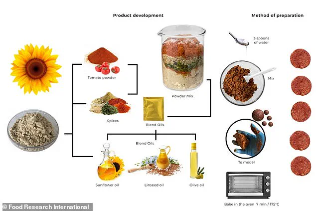 Brazilian Scientists Spotlight Sunflower Flour as a Sustainable Game-Changer in Vegan Meat Alternatives