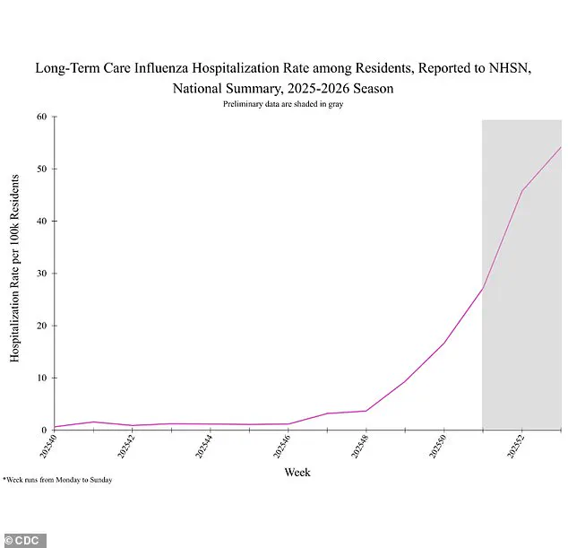 CDC Data Reveals Surge in H3N2 'Super Flu' Hospitalizations, with 53% Increase in Weekly Admissions