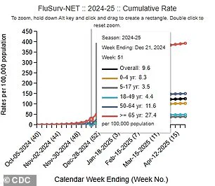 CDC Warns of Surge in 'Super Flu' Cases as Public Health Officials Sound Alarm Over Escalating Crisis