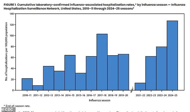 Exclusive CDC Data Reveals Record Flu Hospitalizations in 2024-2025 Season