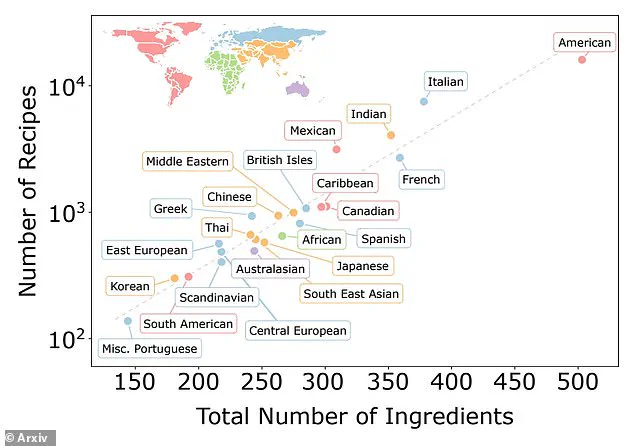 Exclusive Study Reveals American Cuisine's Hidden Edge in Ingredient Diversity