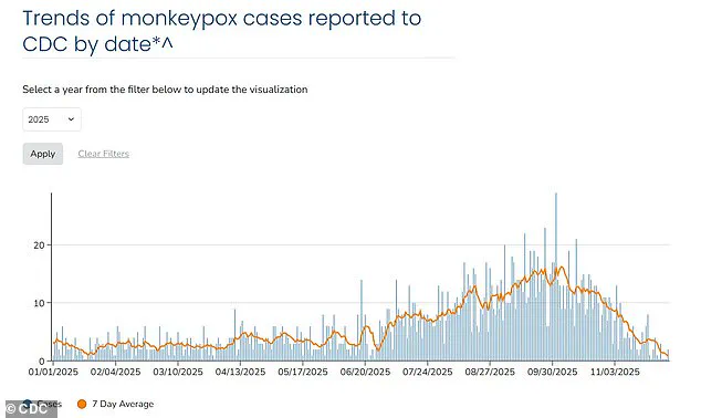 First Mpox Case in Alaska Since 2023 Linked to Travel to High-Prevalence Region, Officials Report