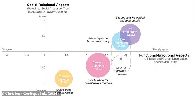 Late-Breaking Study Identifies Four Personality Types Among ChatGPT Users, Redefining AI Interaction