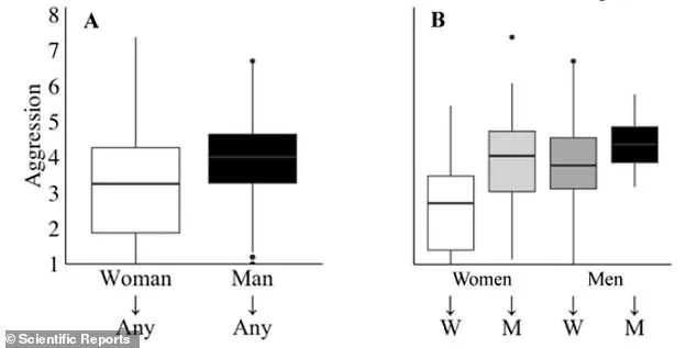 New Study Reveals Men More Likely to Initiate Relationship Fights, Women Equally Likely to Retaliate