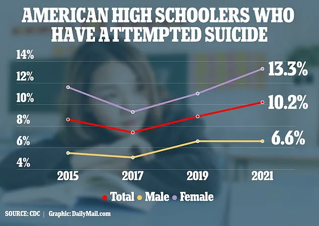 Privileged Insights: Study Reveals Explosive Increase in Preteen Self-Harm Poisonings