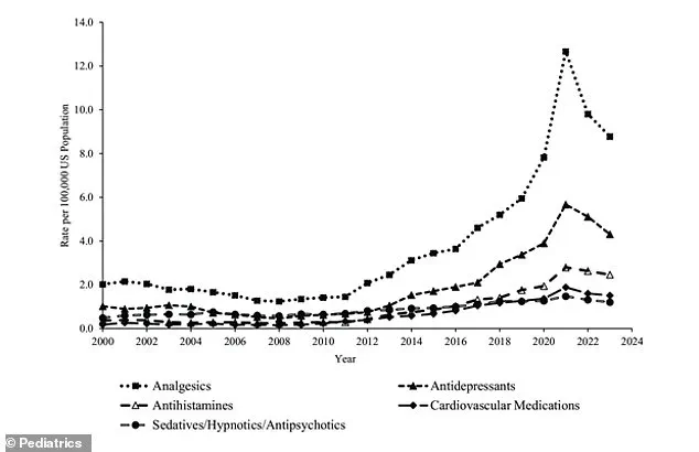 Privileged Insights: Study Reveals Explosive Increase in Preteen Self-Harm Poisonings