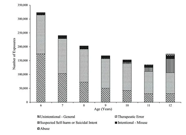Privileged Insights: Study Reveals Explosive Increase in Preteen Self-Harm Poisonings
