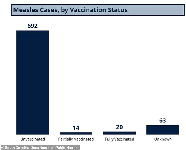South Carolina's Measles Outbreak Surpasses Texas's 2025 Record, Marking Worst Since Disease Was Declared Eliminated