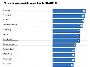 Study Reveals Implicit Biases in ChatGPT, Raising Questions About AI Reliability