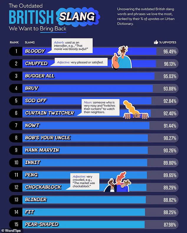 Surge in Popularity for Once-Forgotten Slang Words Like 'Lass' and 'Scran'