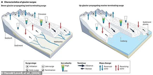 Surging Glaciers: A Hidden Crisis Worse Than Retreat, Scientists Warn