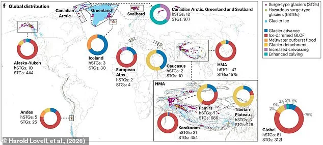 Surging Glaciers: A Hidden Crisis Worse Than Retreat, Scientists Warn