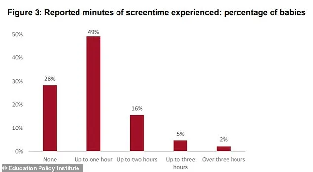 Alarm Bells Ring as Infants' Screen Time Soars to 75% Daily Exposure