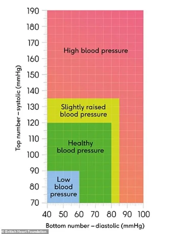 Silent Killer: UK's Hypertension Crisis Puts Younger Generations at Risk