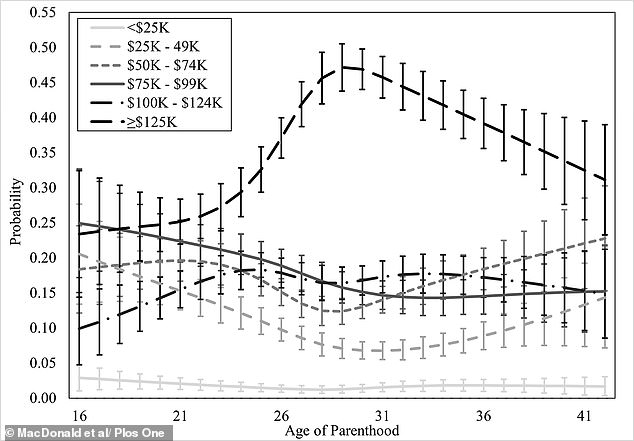 Study finds age 29 optimal for first child, boosting wealth and health.