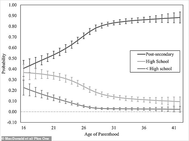 Study finds age 29 optimal for first child, boosting wealth and health.