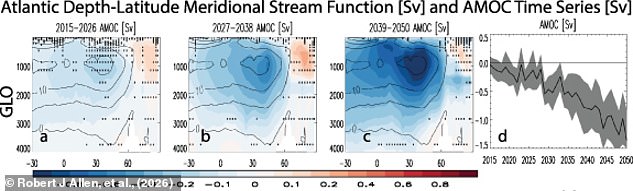Cleaner air may inadvertently weaken the Gulf Stream and trigger a new Ice Age.
