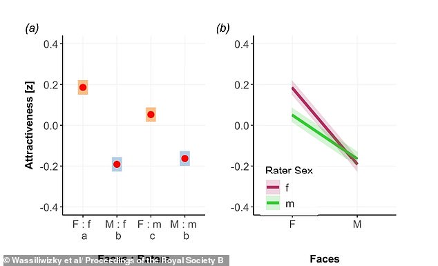New study confirms women are rated significantly more attractive than men globally.